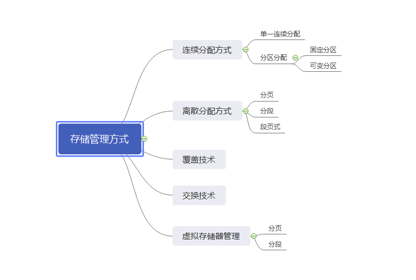 存储管理方式层次关系图