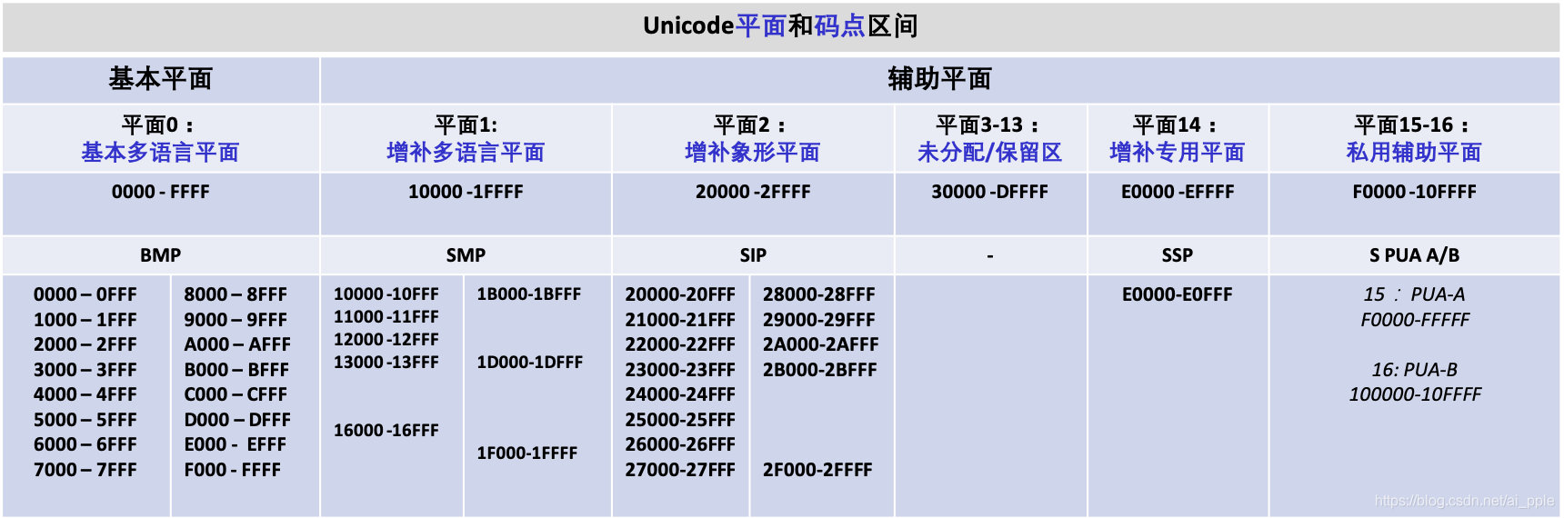 Unicode 平面分布和码点空间