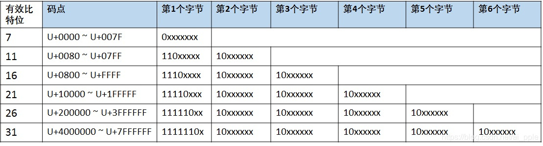 UTF-8 编码方式