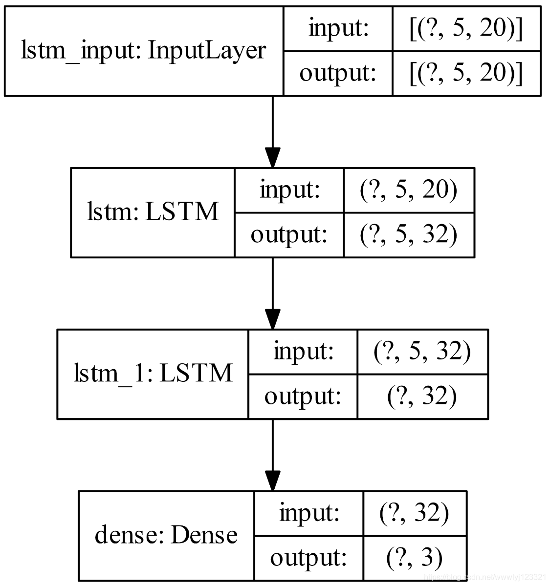 tensorflow 2.0使用plot_model函数画网络结构图_画tensorflow网络图-CSDN博客