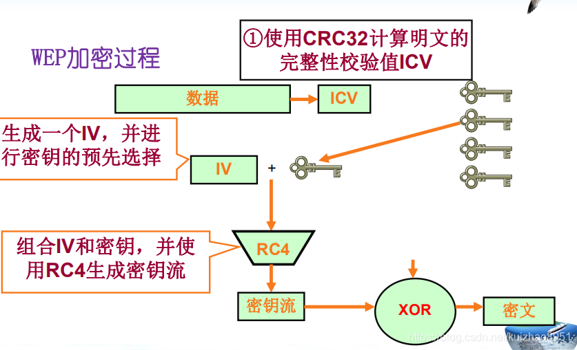 1.计算CRC32明文的完整性校验值ICV2.使用 生成的伪随机IV+密钥 通过RC4生成密钥流3.密钥流异或明文生成密文