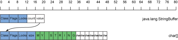 32位Java runtime 中包含“MY STRING”的StringBuffer的内存使用情况