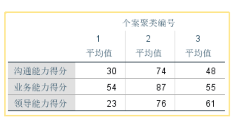 spss聚类分析步骤详细解读_spss聚类分析实验报告