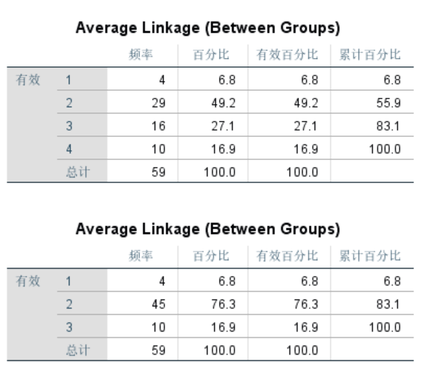 spss聚类分析步骤详细解读_spss聚类分析实验报告