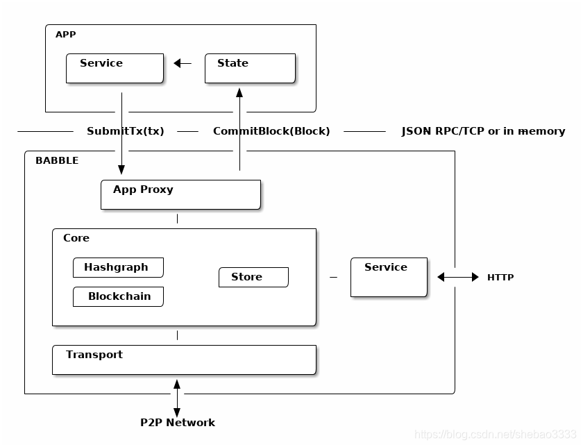 BFT等5种主流区块链共识的开源实现 