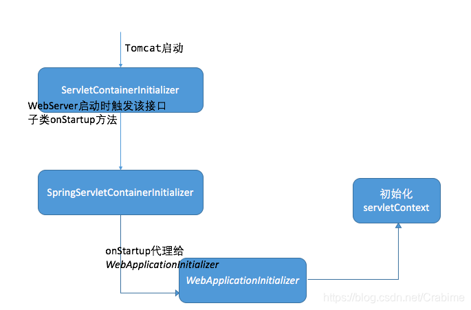 tomcat发现web应用过程