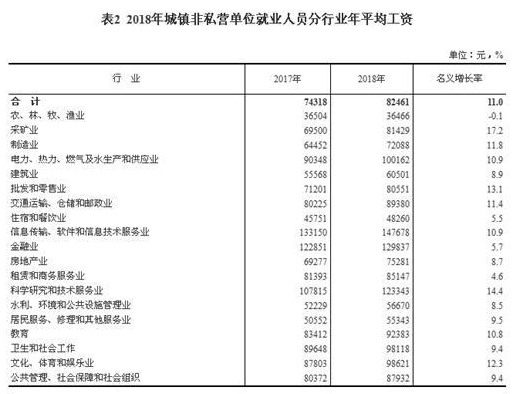 2018年城镇非私营单位就业人员年平均工资