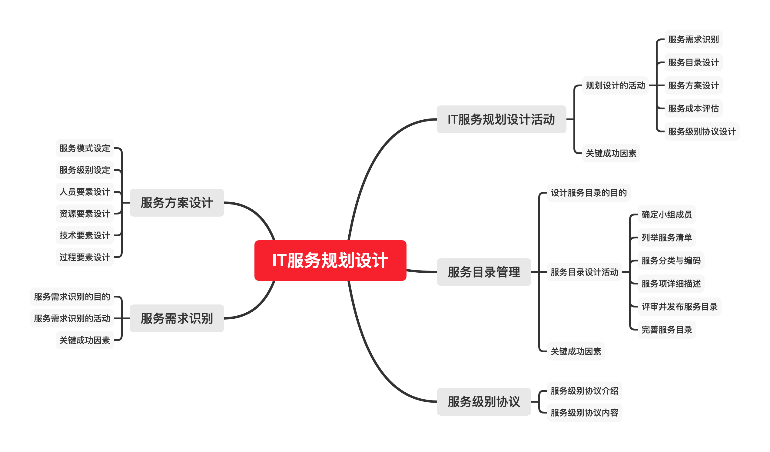 系统规划与管理师 It服务规划设计 U的博客 Csdn博客