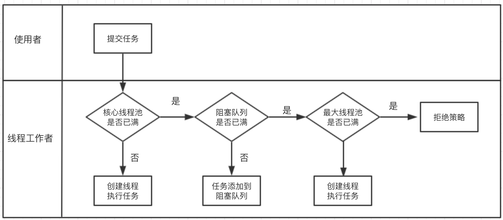 线程池工作原理（图片思想借鉴于《Java并发编程艺术》）