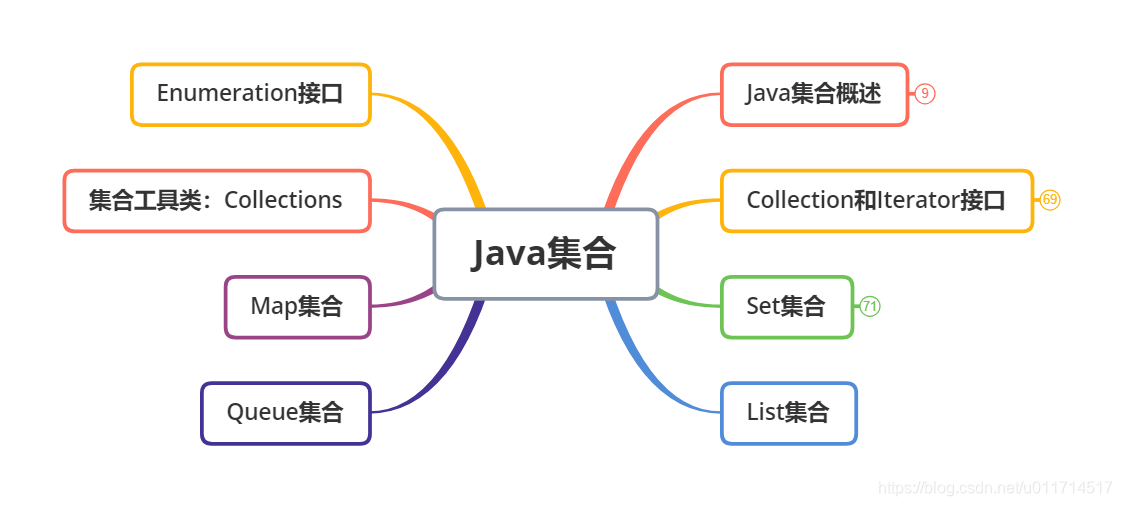 Java集合