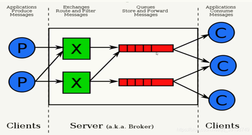 RabbitMQ(一)：初始RabbitMQ