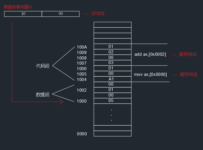 8086的内存分段机制