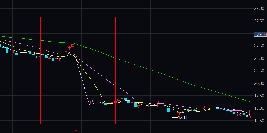 ,某上市公司在出现10送8分红2.8后的k线走势