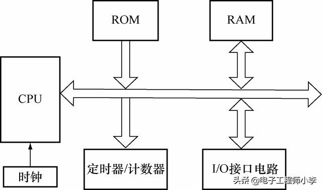 单片机的组成以及分类和指标