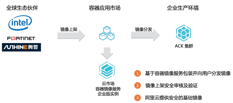 云原生应用万节点分钟级分发协同实践