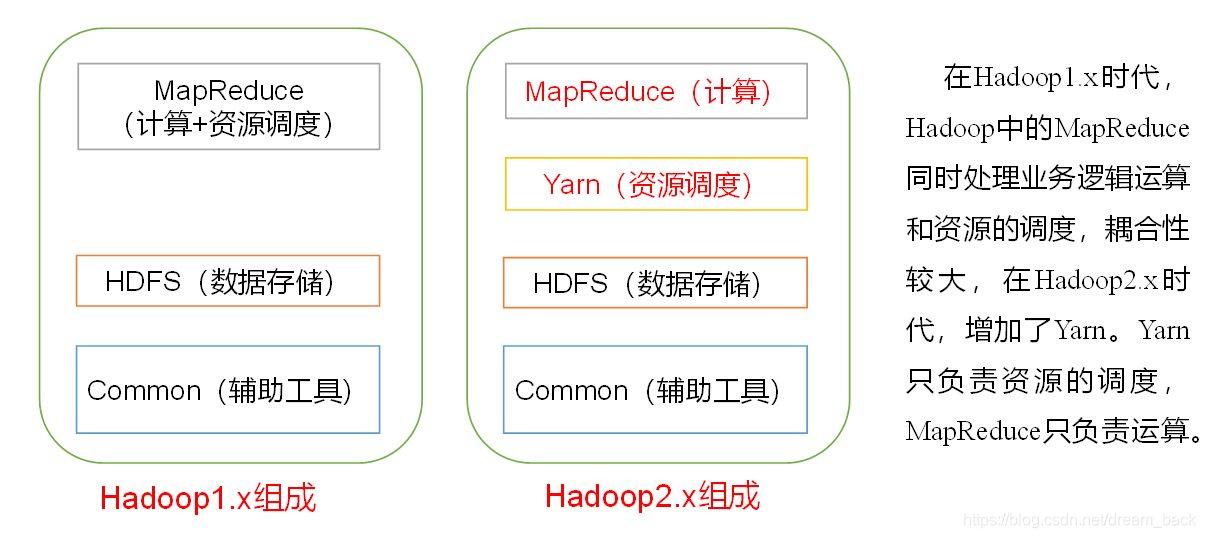 hadoop组成