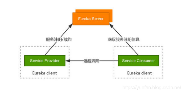 Eureka调用图