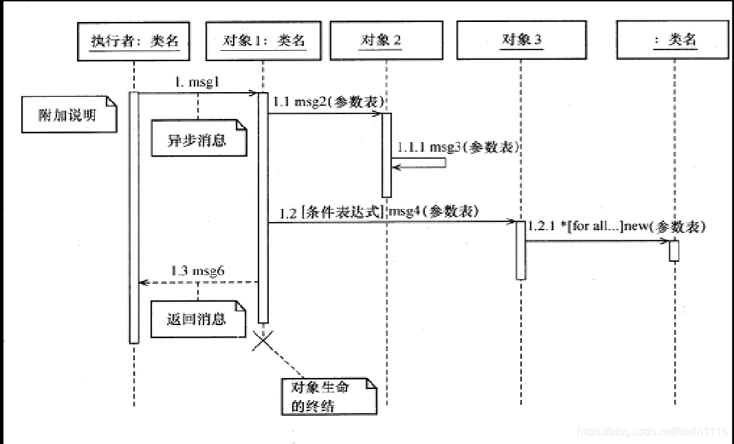 时序图