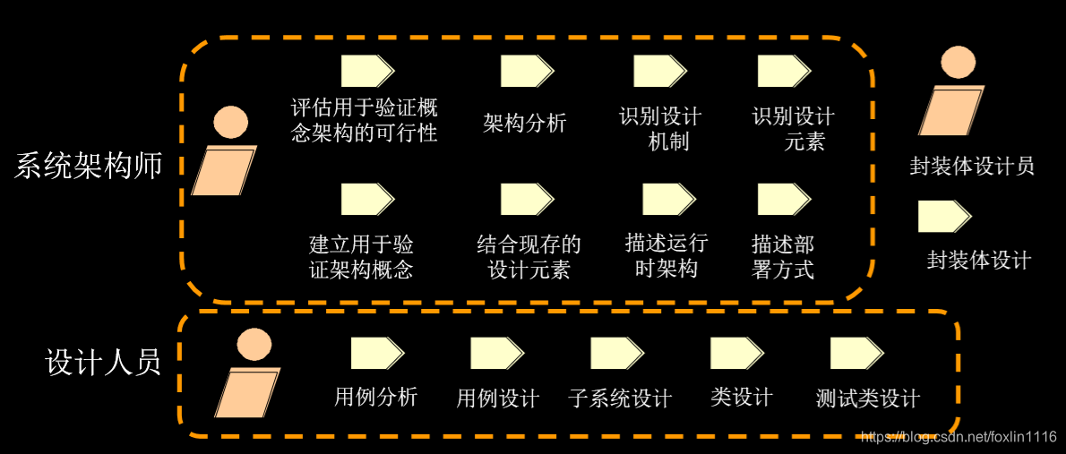 系统架构师和设计人员的区别