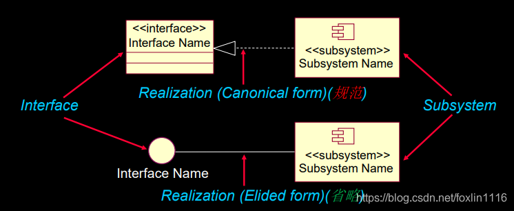 子系统和接口