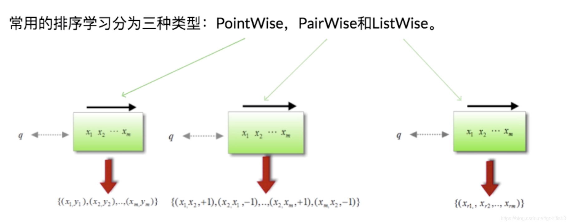 常用的排序学习可以分为三种类型：**PointWise**、**PairWise**、**ListWise**