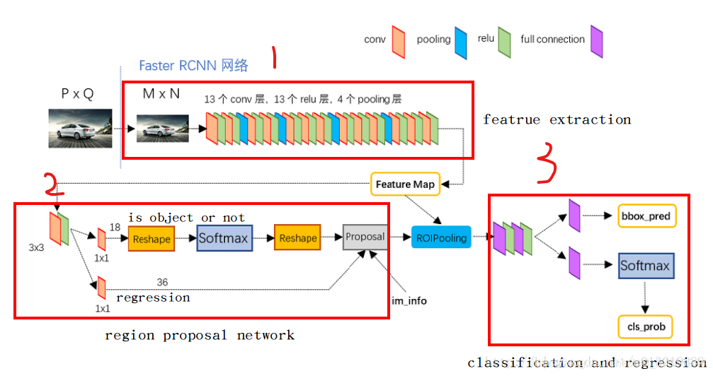 faster rcnn结构及代码讲解_faster rcnn头部结构-CSDN博客