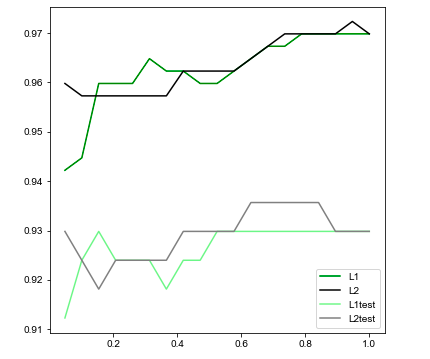 可以看到两种不同正则化的效果
