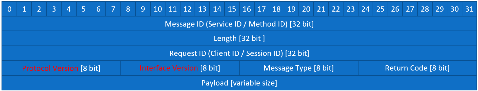 SOME/IP报文格式-Protocol Version and Interface Version_some ip service ...
