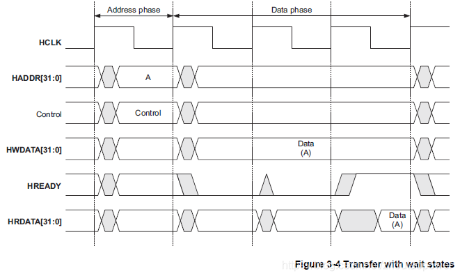 Ahb Protocol.pdf AMBA 系列之 AHB 协议_ahb resp-CSDN博客