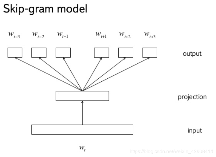 用一个词来预测它周围的词   