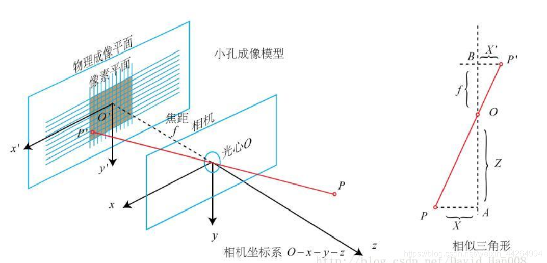 Pinhole camera model