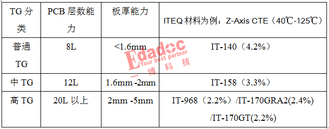 Tg值的测试方法以及影响因素揭秘_一博科技的博客-CSDN博客_tg测试