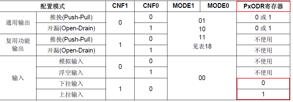 初步认识STM32的GPIO