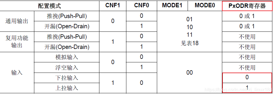 初步认识STM32的GPIO