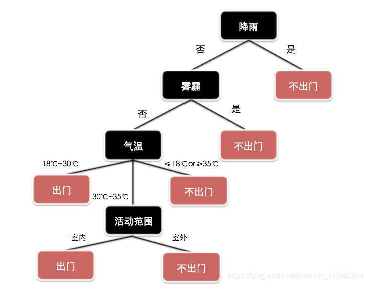 决策时结构