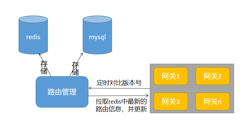 spring cloud gateway redis