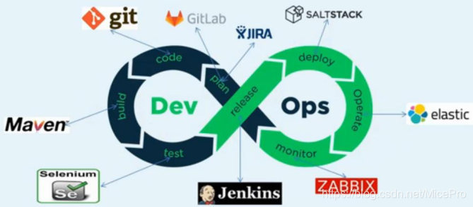 DevOps