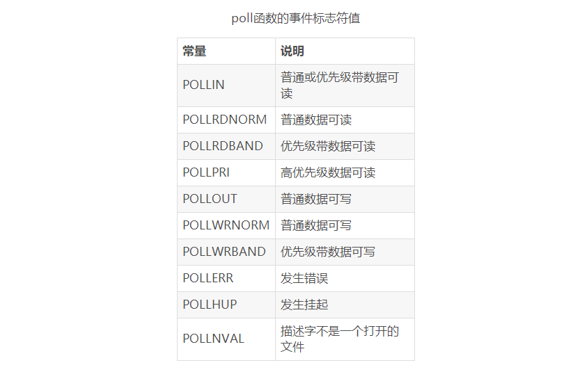 poll函数讲解***events revents_随意的风的专栏-程序员信息网_revents