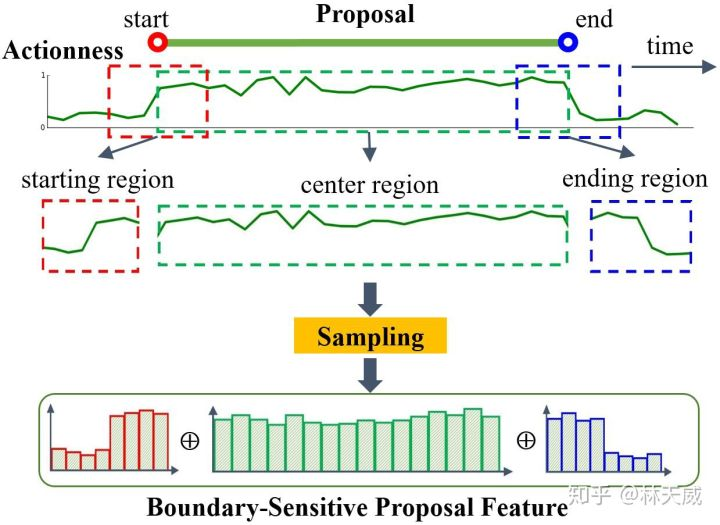 Bsn Boundary Sensitive Network For Temporal Action Proposal Generation Strongertang的博客 程序员宅基地 程序员宅基地