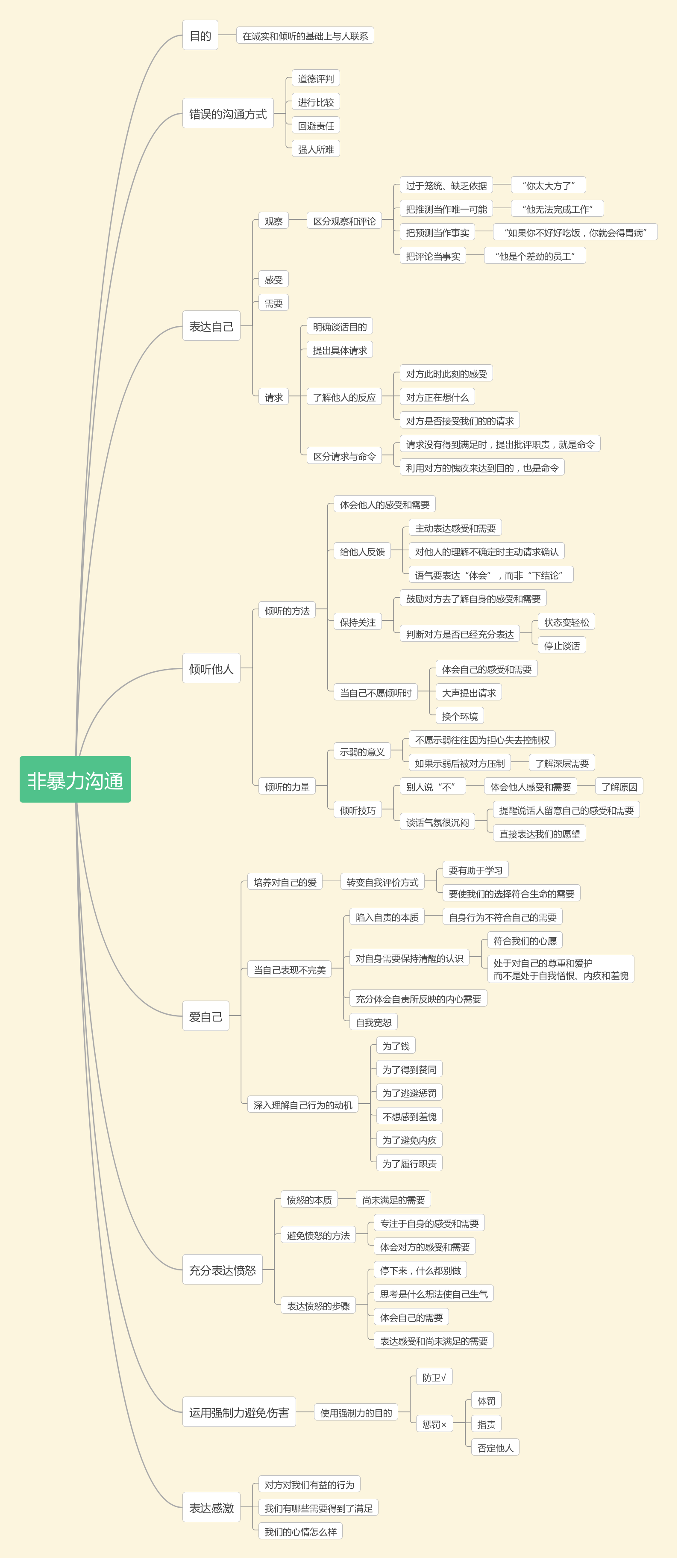 沟通思维导图