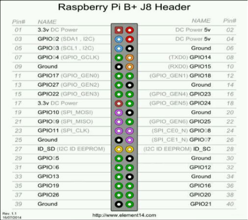 图 5 树莓派3B+的GPIO引脚图
