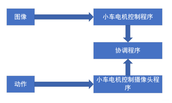 图 14 获取训练样本逻辑设计