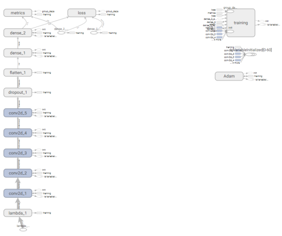 图 25 TensorBoard中网络结构显示图