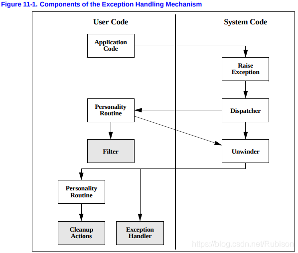 Components of the Exception Handling Mechanism