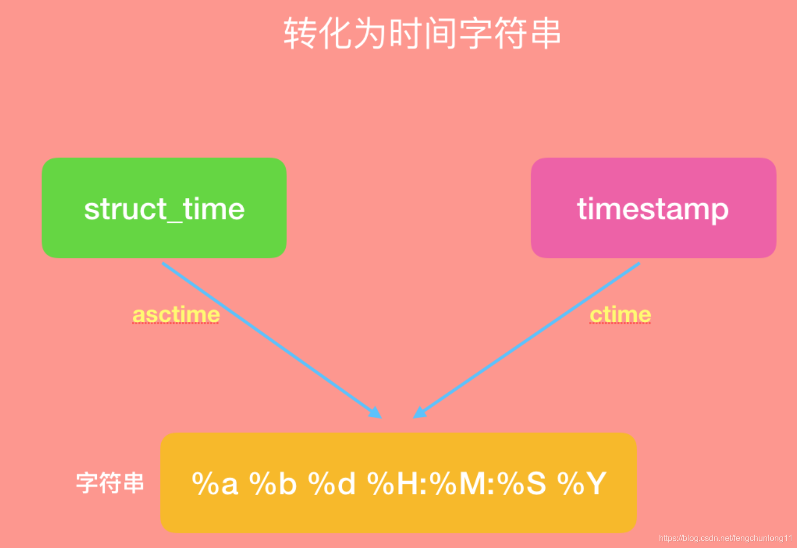 Python time模块3种时间格式化转化_python3 time format string-CSDN博客