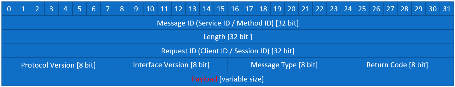 SOME/IP报文格式-Payload
