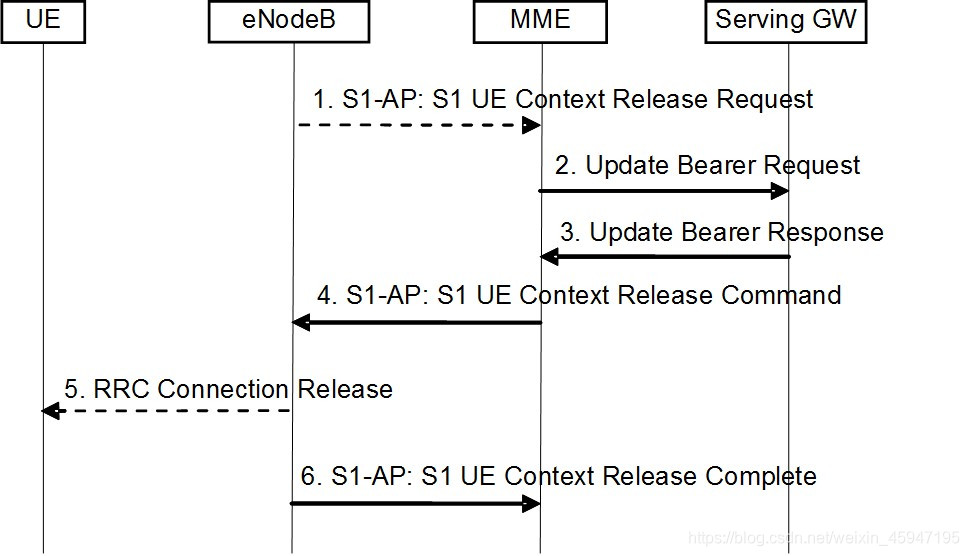 S1ap Interface LTE无线侧接口协议::::::之::::::S1接口_s1口协议栈_高沐晨的博客-CSDN博客