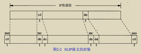 SLIP报文的封装