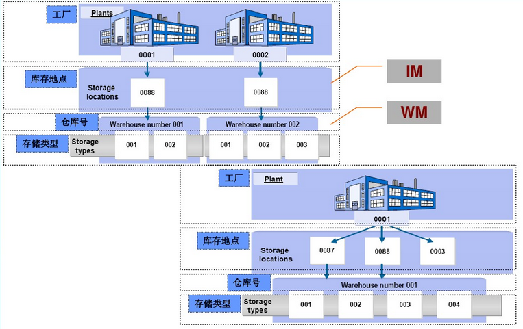 SAP WM模块配置详解_sap omwm-CSDN博客