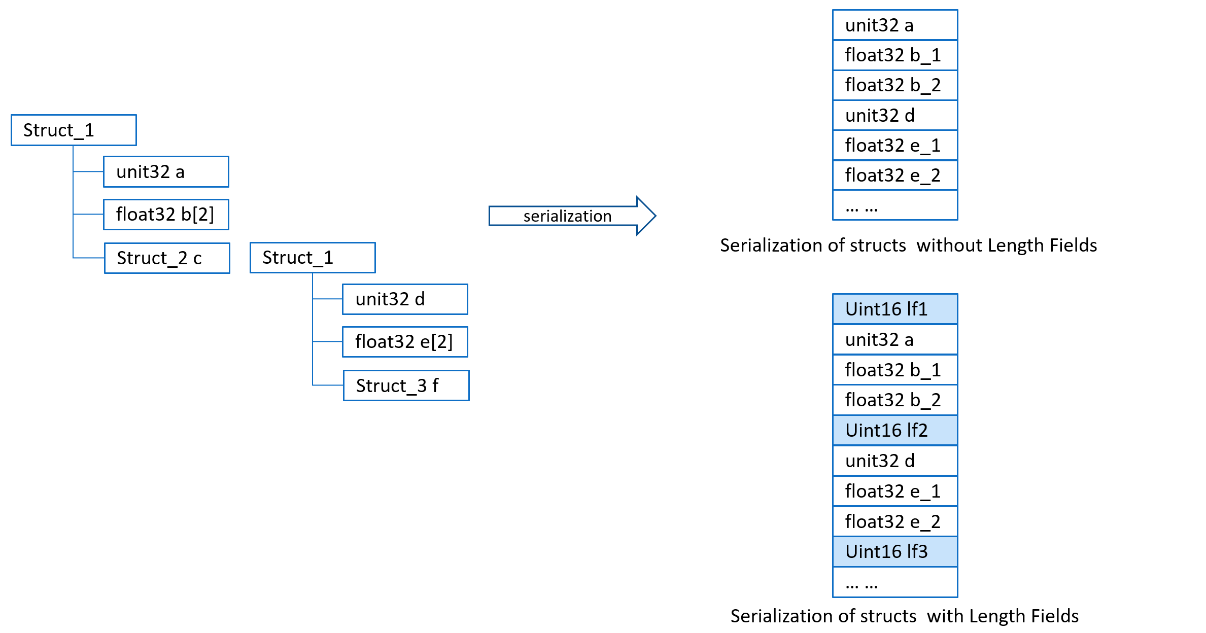 SOME/IP报文格式-Serialization of Parameters_someip the union length field ...